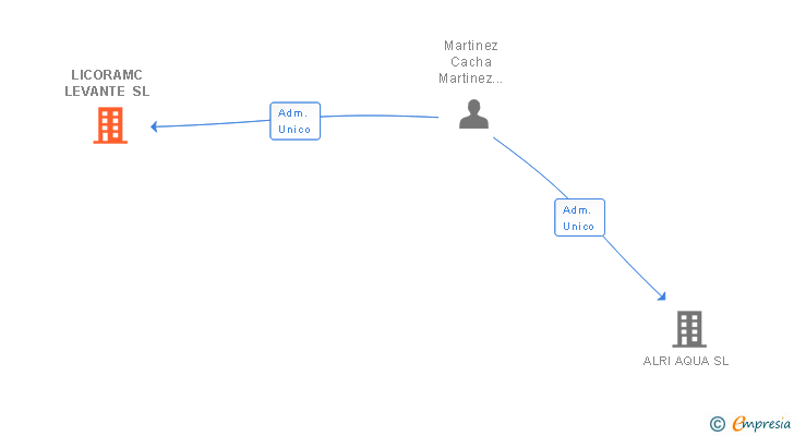 Vinculaciones societarias de LICORAMC LEVANTE SL