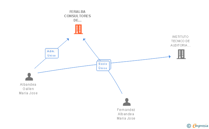 Vinculaciones societarias de FERALBA CONSULTORES DE EMPRESAS SL