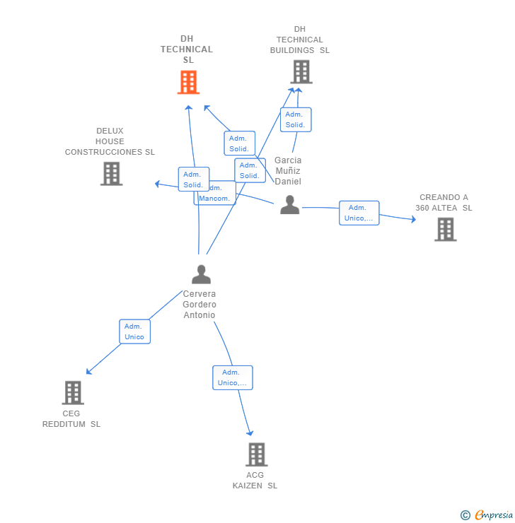 Vinculaciones societarias de DH TECHNICAL SL