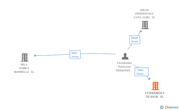 Vinculaciones societarias de FERNANDEZ DESIGN SL