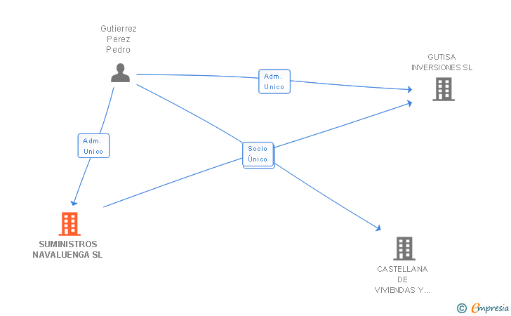 Vinculaciones societarias de SUMINISTROS NAVALUENGA SL
