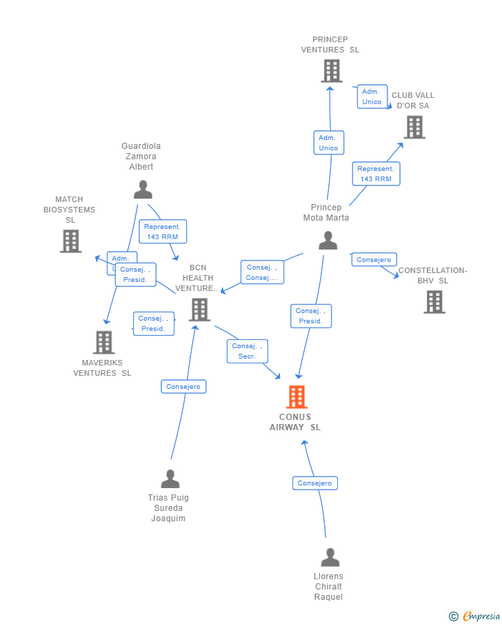 Vinculaciones societarias de CONUS AIRWAY SL