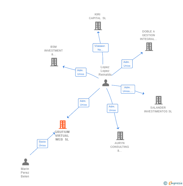 Vinculaciones societarias de GRUFIUM VIRTUAL WEB SL