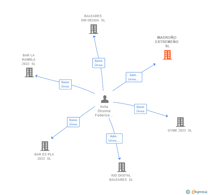 Vinculaciones societarias de MADROÑO EXTREMEÑO SL