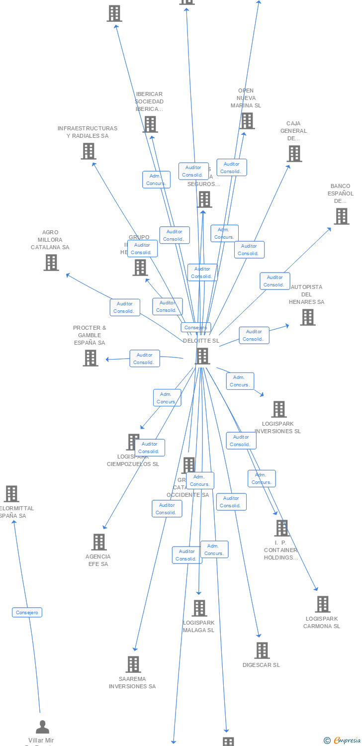 Vinculaciones societarias de INMOBILIARIA ESPACIO SA