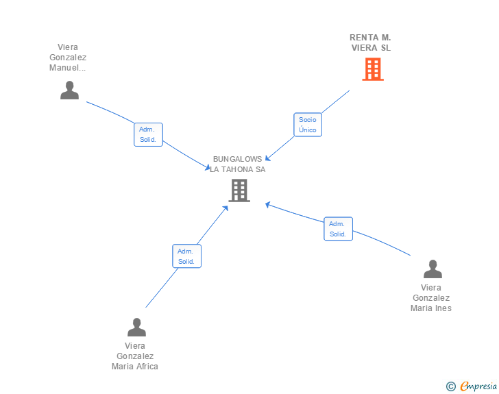 Vinculaciones societarias de RENTA M. VIERA SL