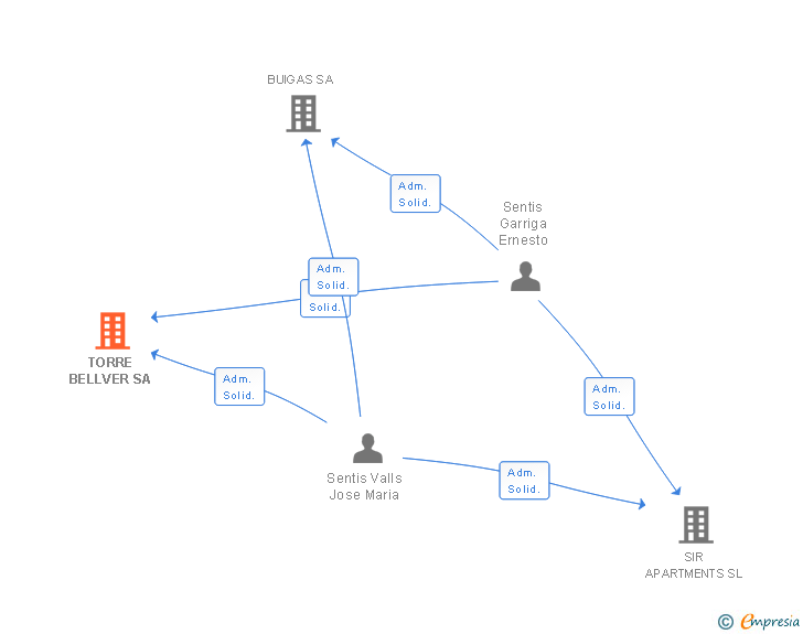 Vinculaciones societarias de TORRE BELLVER SA