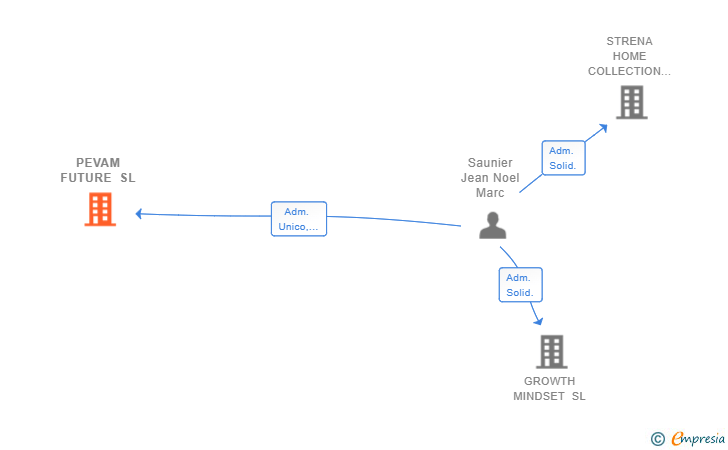 Vinculaciones societarias de PEVAM FUTURE SL