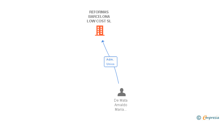 Vinculaciones societarias de REFORMAS BARCELONA LOW COST SL