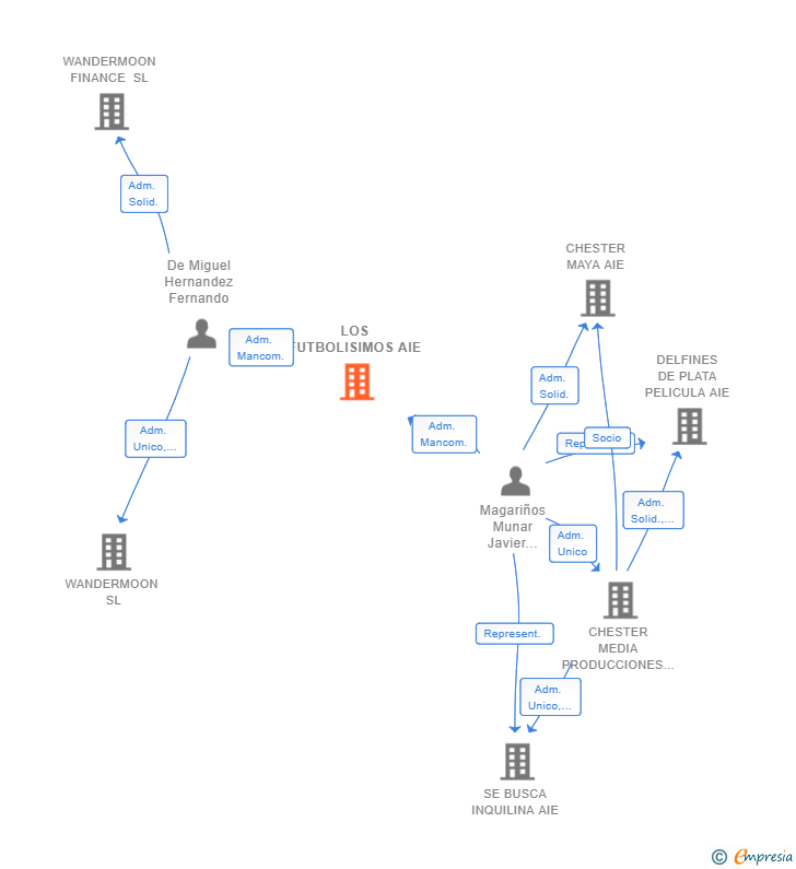 Vinculaciones societarias de LOS FUTBOLISIMOS AIE