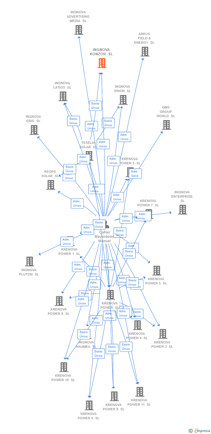 Vinculaciones societarias de INGNOVA KONZOR SL