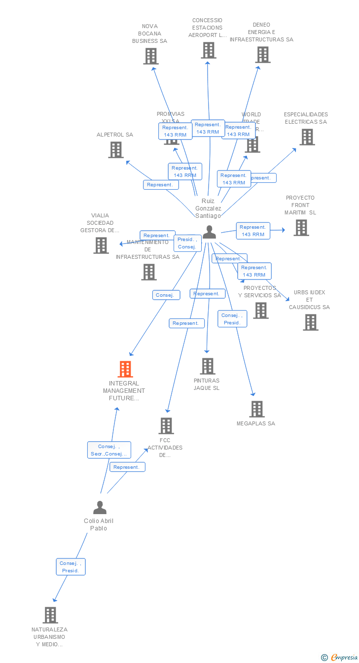Vinculaciones societarias de INTEGRAL MANAGEMENT FUTURE RENEWABLES SL (EXTINGUIDA)