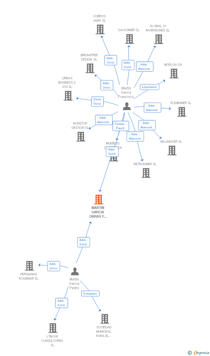 Vinculaciones societarias de MARTIN GARCIA OBRAS Y SERVICIOS SA