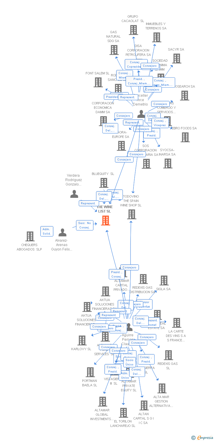 Vinculaciones societarias de THE WINE LIST SL