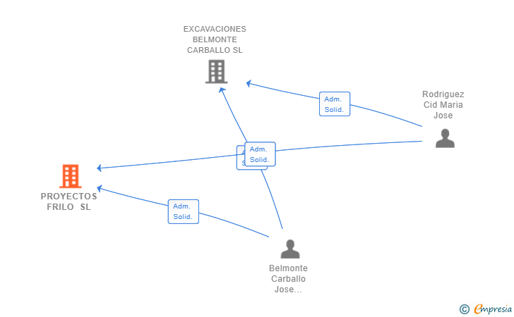 Vinculaciones societarias de PROYECTOS FRILO SL