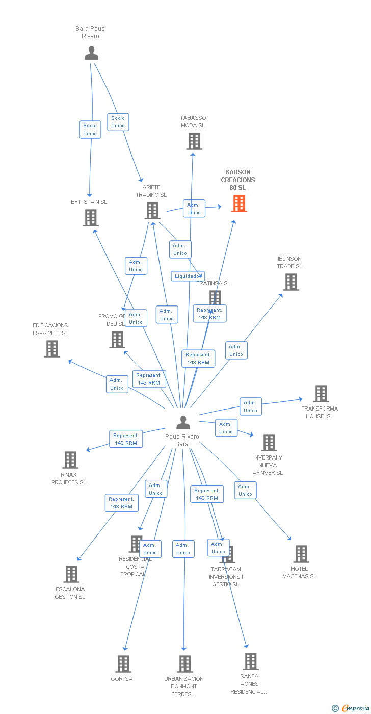 Vinculaciones societarias de KARSON CREACIONS 80 SL
