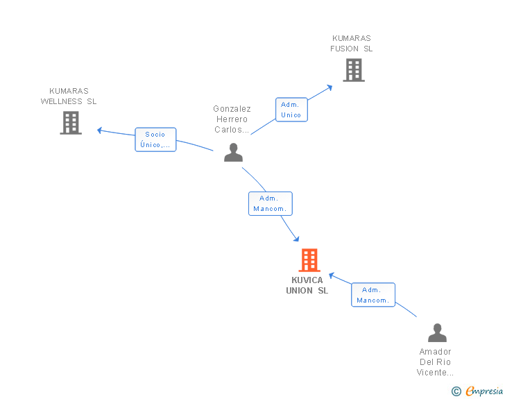 Vinculaciones societarias de KUVICA UNION SL