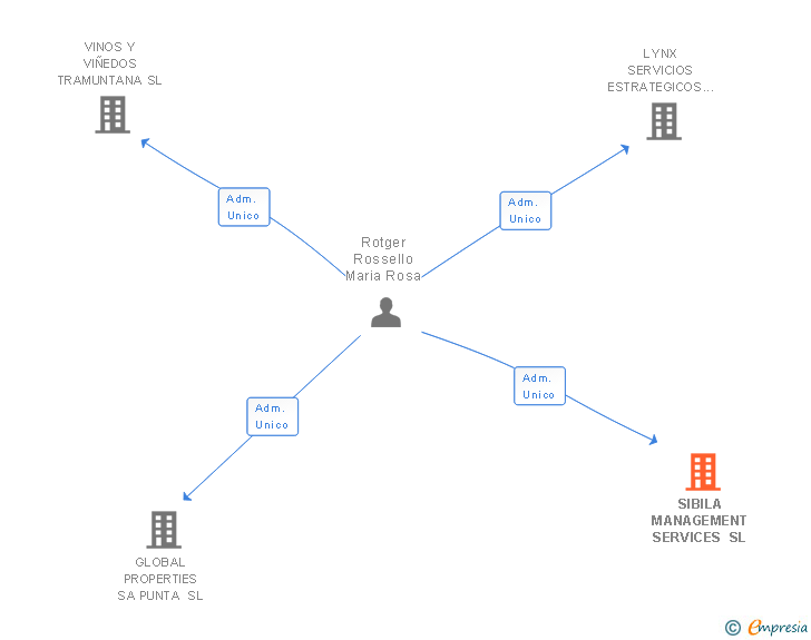 Vinculaciones societarias de SIBILA MANAGEMENT SERVICES SL