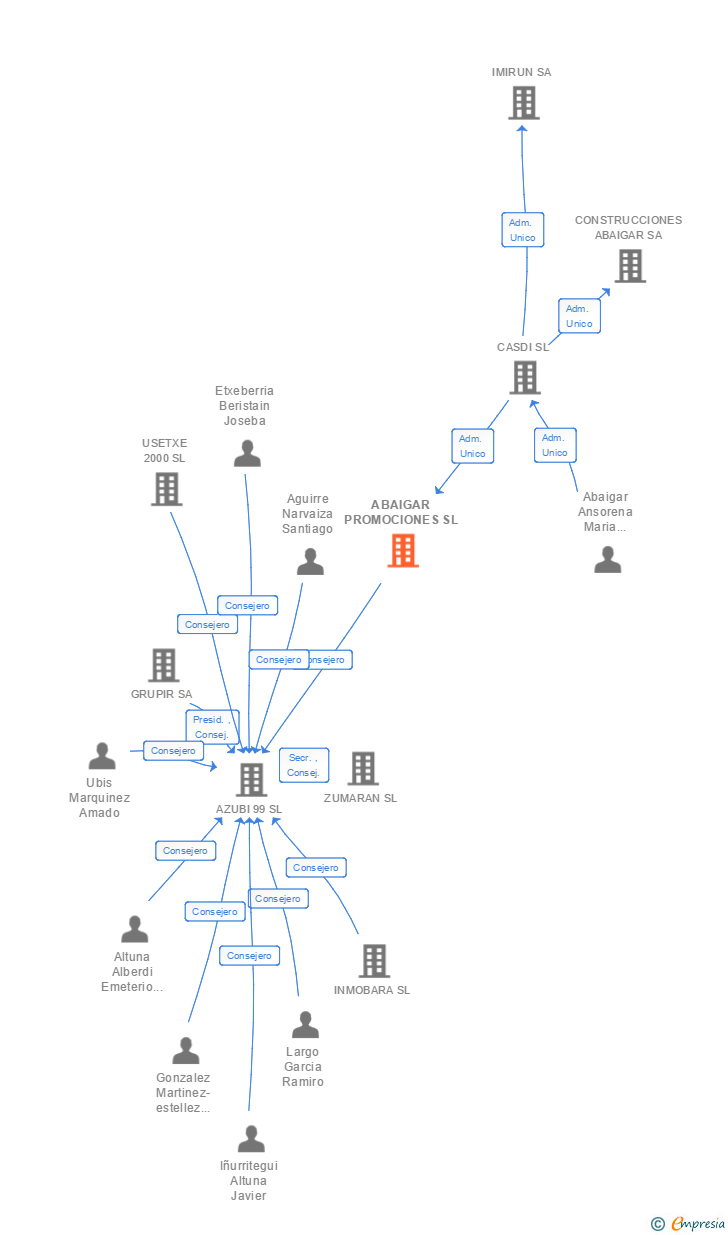 Vinculaciones societarias de ABAIGAR PROMOCIONES SL