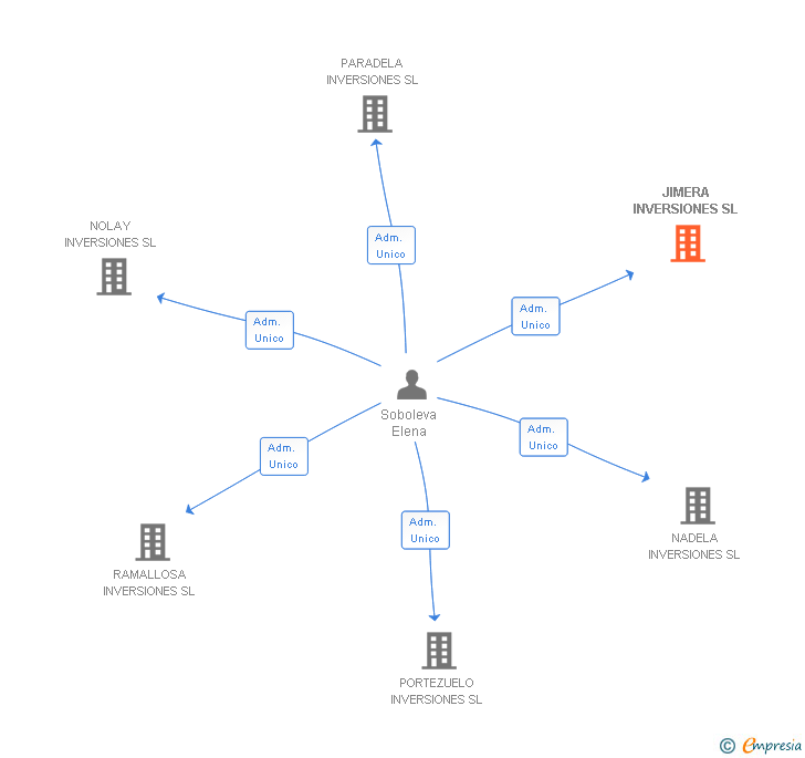 Vinculaciones societarias de JIMERA INVERSIONES SL