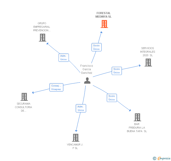 Vinculaciones societarias de FORESTAL MEDINYA SL