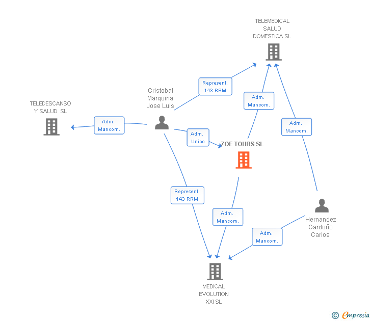Vinculaciones societarias de ZOE TOURS SL