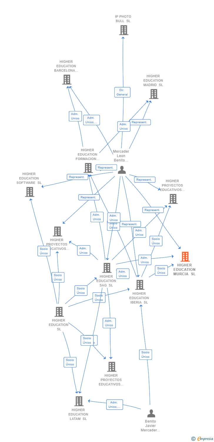 Vinculaciones societarias de HIGHER EDUCATION MURCIA SL