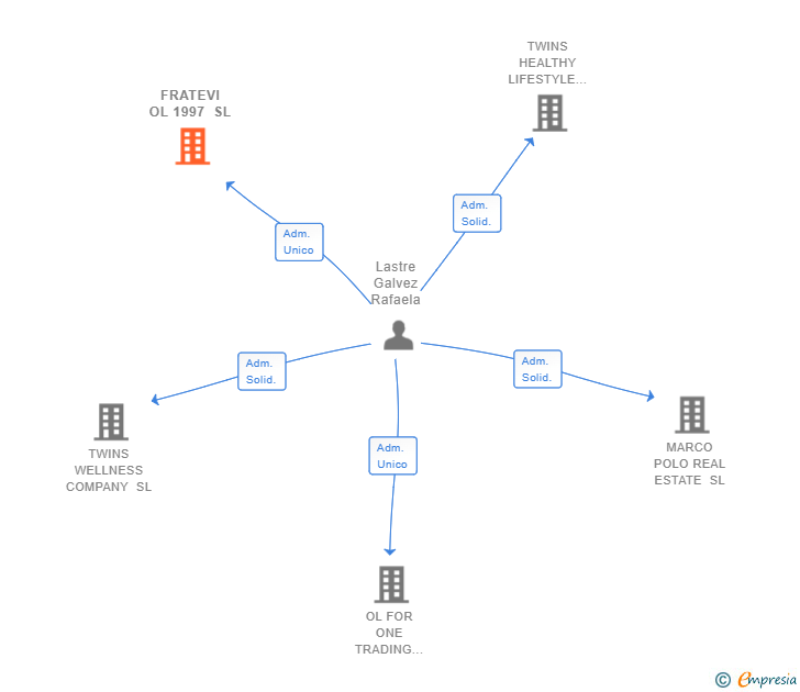 Vinculaciones societarias de FRATEVI OL 1997 SL