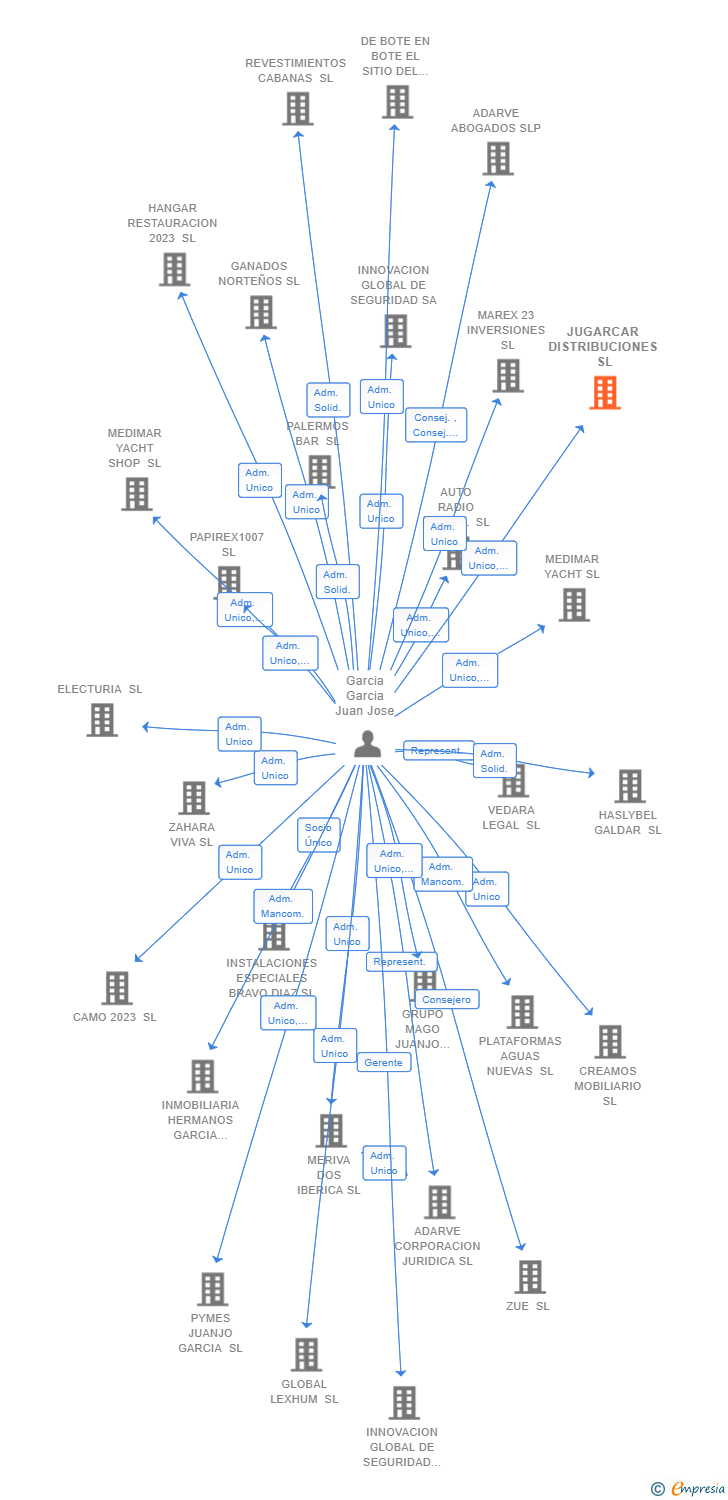 Vinculaciones societarias de JUGARCAR DISTRIBUCIONES SL