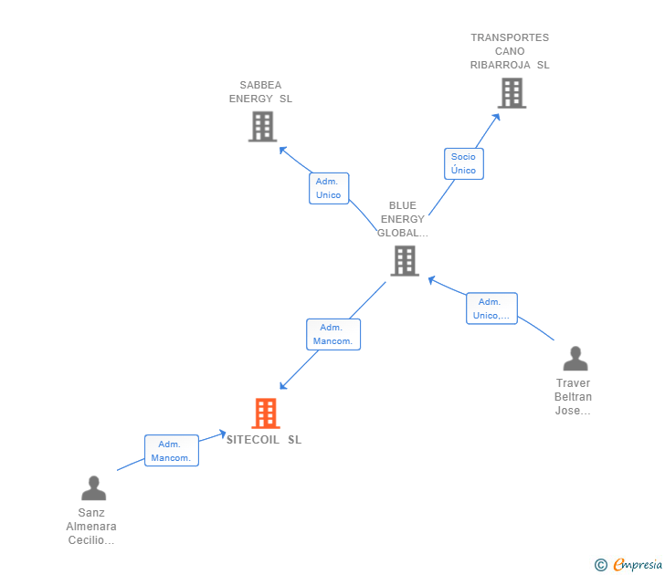 Vinculaciones societarias de SITECOIL SL