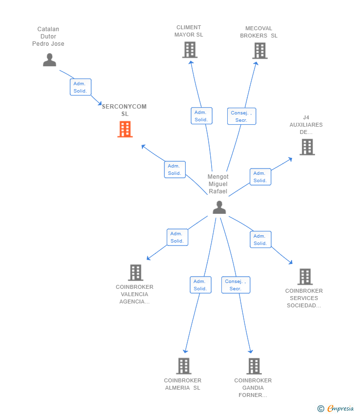 Vinculaciones societarias de SERCONYCOM SL