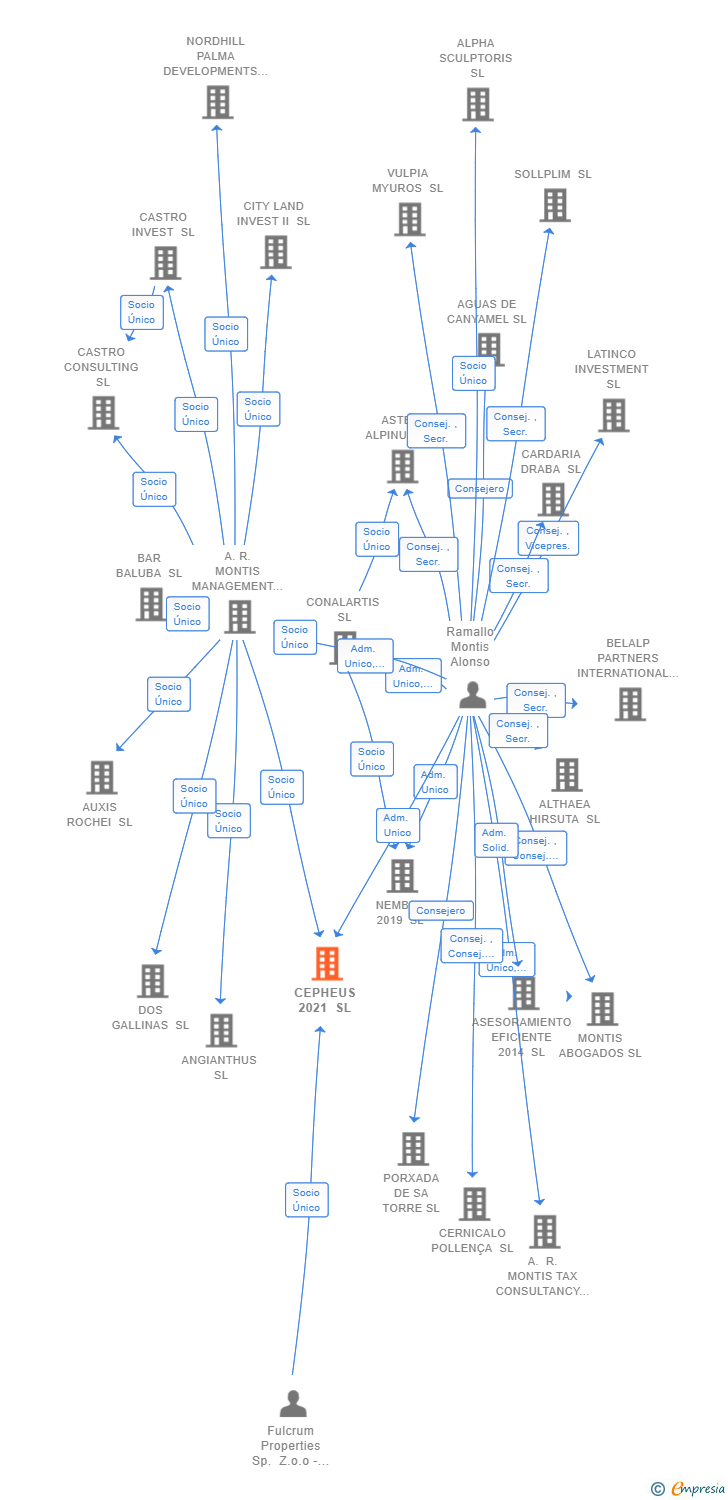 Vinculaciones societarias de CEPHEUS 2021 SL