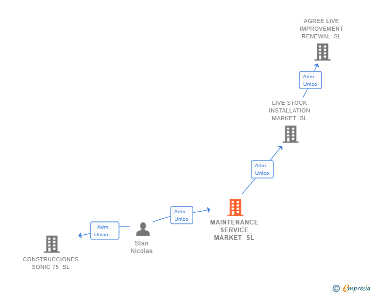 Vinculaciones societarias de MAINTENANCE SERVICE MARKET SL