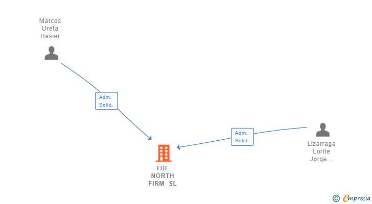 Vinculaciones societarias de THE NORTH FIRM SL