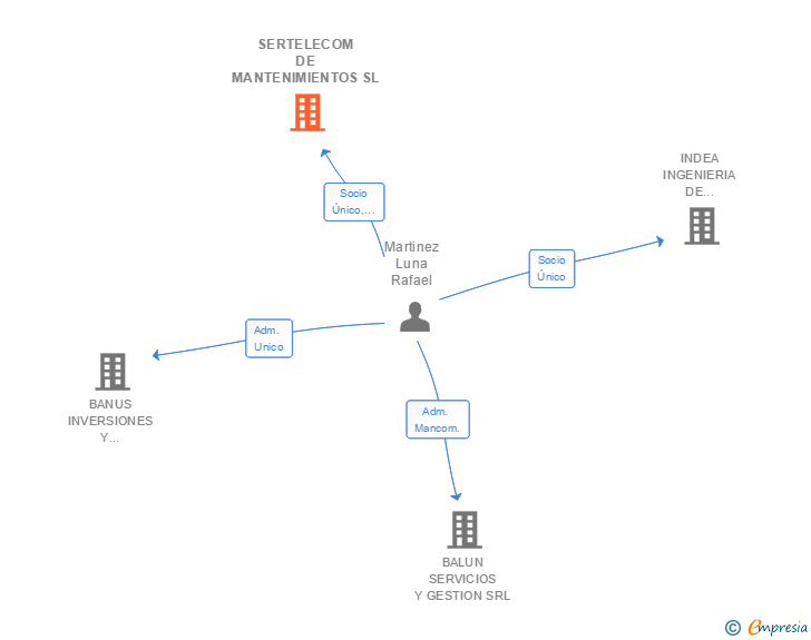 Vinculaciones societarias de SERTELECOM DE MANTENIMIENTOS SL