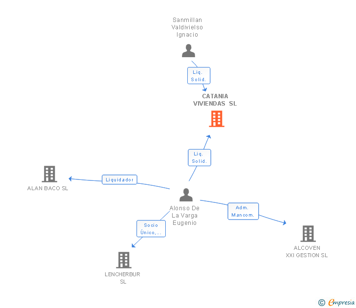 Vinculaciones societarias de CATANIA VIVIENDAS SL