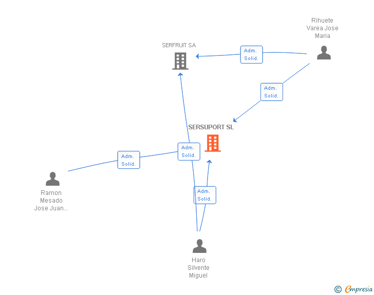 Vinculaciones societarias de SERSUPORT SL