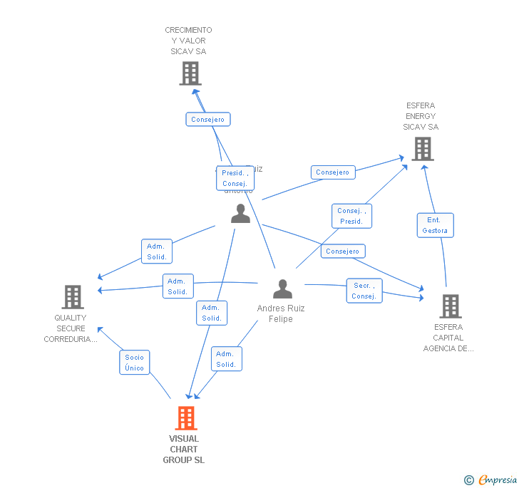Vinculaciones societarias de VISUAL CHART GROUP SL