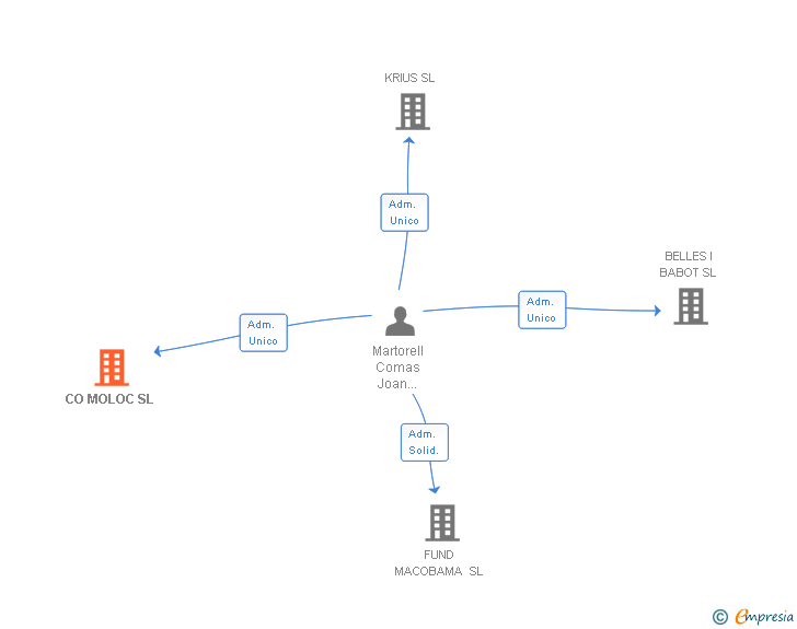 Vinculaciones societarias de CO MOLOC SL