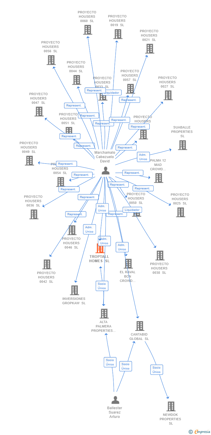 Vinculaciones societarias de TROPTALL HOMES SL