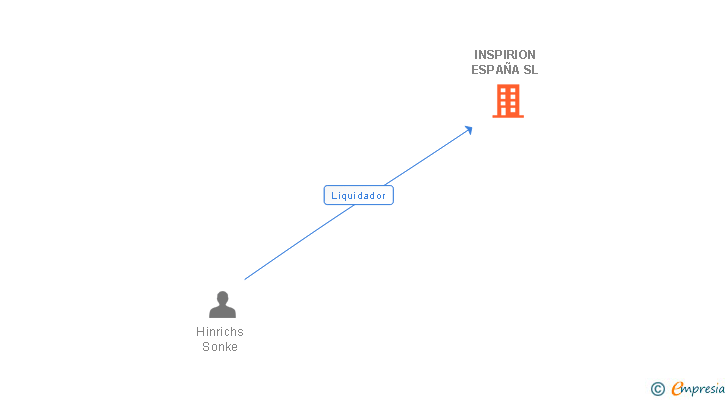Vinculaciones societarias de INSPIRION ESPAÑA SL