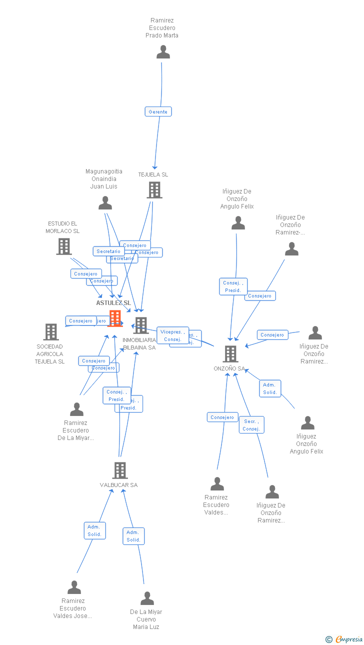 Vinculaciones societarias de ASTULEZ SL