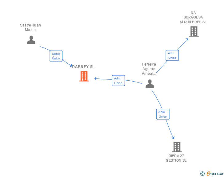 Vinculaciones societarias de DABNEY SL