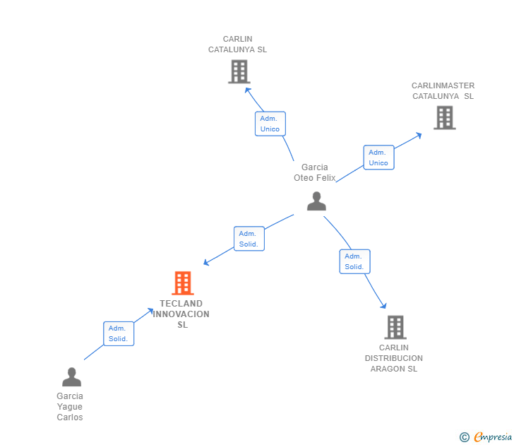 Vinculaciones societarias de TECLAND INNOVACION SL