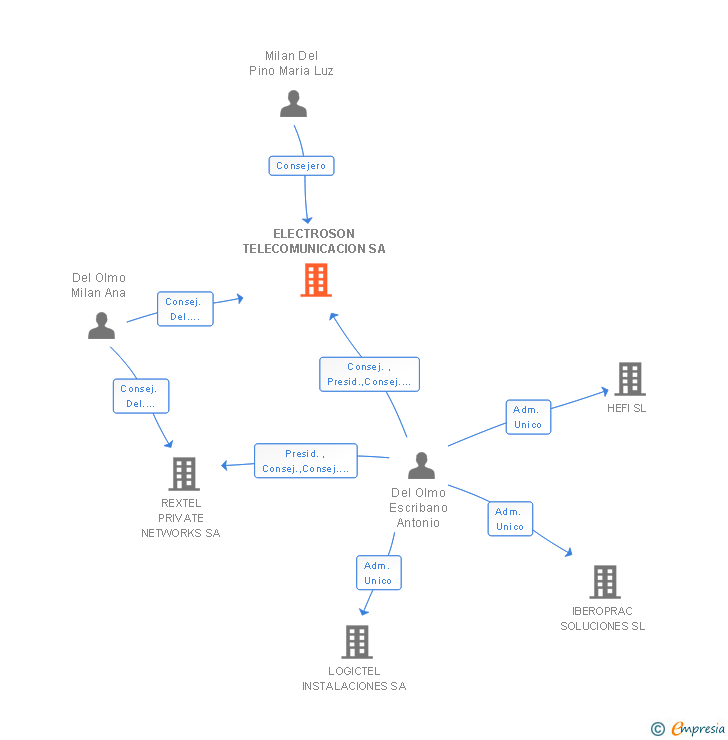 Vinculaciones societarias de ELECTROSON TELECOMUNICACION SA