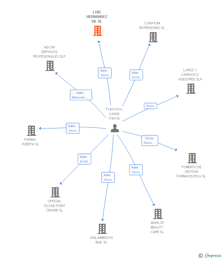 Vinculaciones societarias de LUIS HERNANDEZ GIL SL