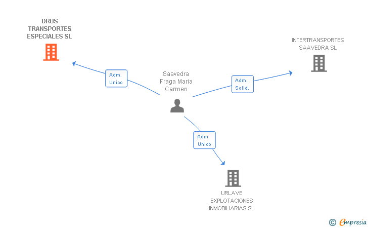 Vinculaciones societarias de DRUS TRANSPORTES ESPECIALES SL