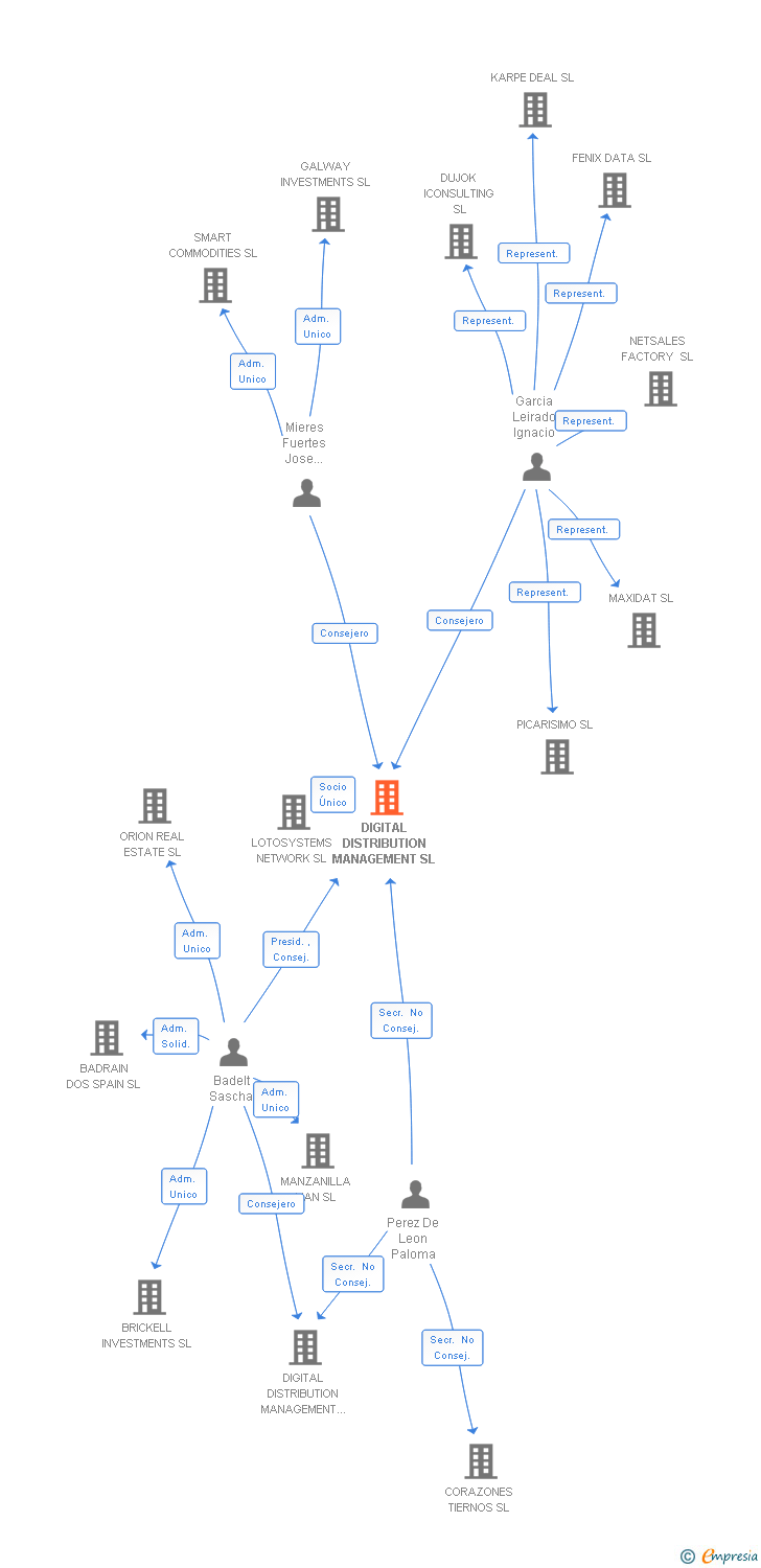 Vinculaciones societarias de DIGITAL DISTRIBUTION MANAGEMENT SL