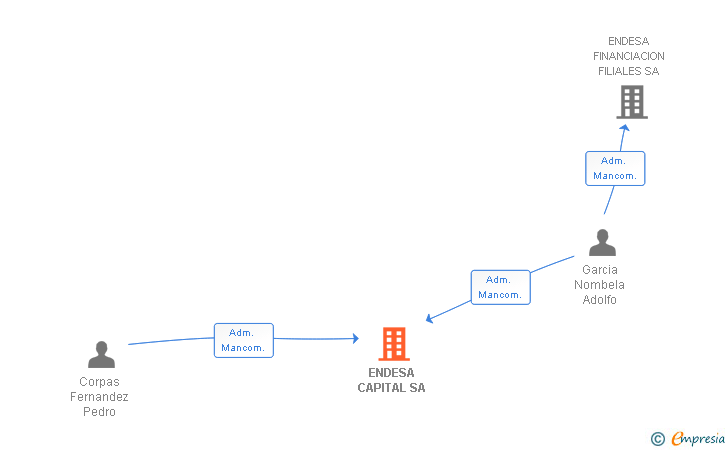 Vinculaciones societarias de ENDESA CAPITAL SA