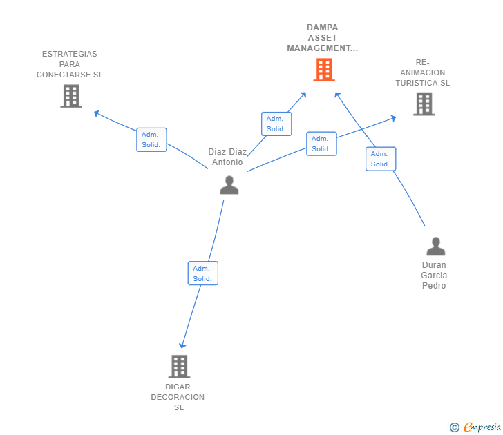 Vinculaciones societarias de DAMPA ASSET MANAGEMENT SL